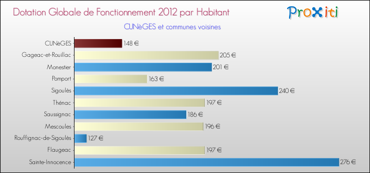 Montant des dotations globales de fonctionnement DGF par Habitant pour CUNèGES et les communes proches Comparaison des des dotations globales de fonctionnement DGF par habitant pour CUNèGES et les communes voisines
