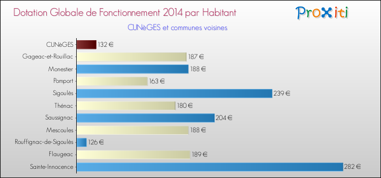 Montant des dotations globales de fonctionnement DGF par Habitant pour CUNèGES et les communes proches en 2014. Comparaison des des dotations globales de fonctionnement DGF par habitant pour CUNèGES et les communes voisines en 2014.