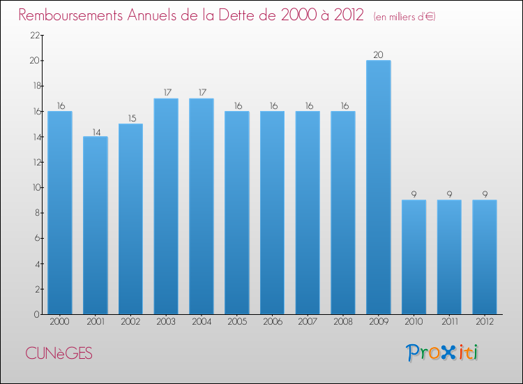 Evolution de l'annuité de la dette pour la commune de CUNèGES de 2000 à 2012 Annuités de la dette pour CUNèGES de 2000 à 2012