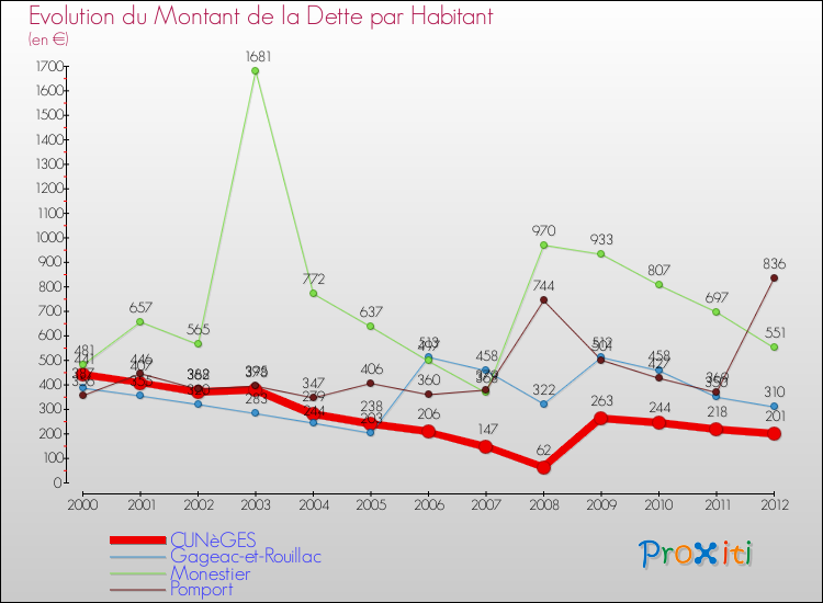 Evolution de la dette par habitant pour la commune de CUNèGES et les communes proches de 2000 à 2012 Comparaison de la dette par habitant pour CUNèGES et les communes voisines de 2000 à 2012
