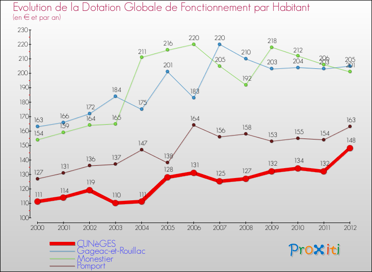 Evolution et montant de la dotation globale de fonctionnement par Habitant pour CUNèGES et les communes proches Comparaison des dotations globales de fonctionnement par habitant pour CUNèGES et les communes voisines