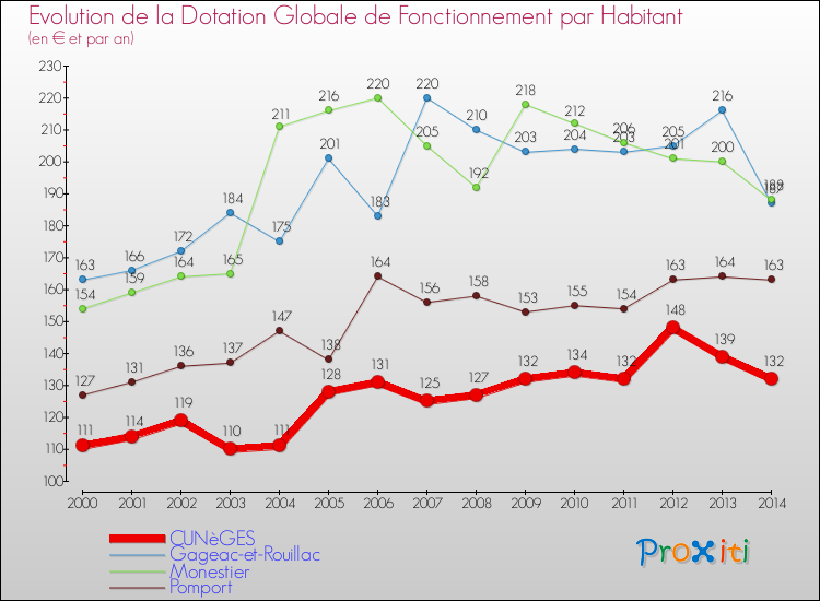 Evolution et montant de la dotation globale de fonctionnement par Habitant pour CUNèGES et les communes proches de 2000 à 2014. Comparaison des dotations globales de fonctionnement par habitant pour CUNèGES et les communes voisines de 2000 à 2014.