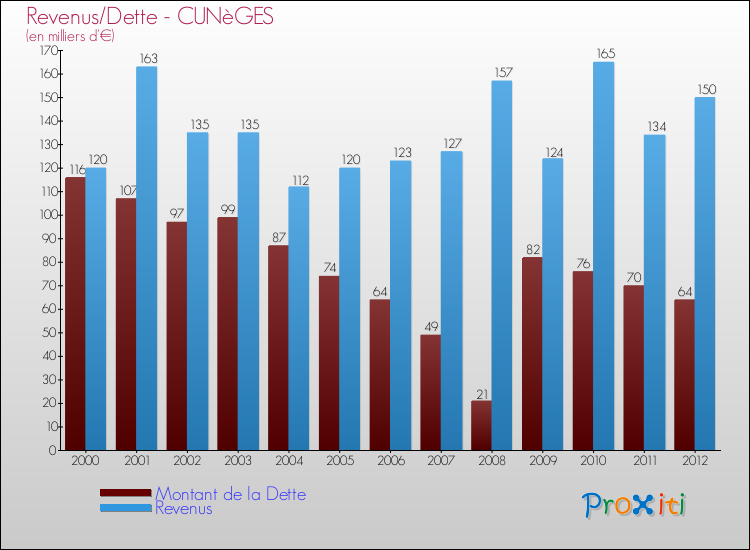 Evolution comparée de la dette et des revenus pour la commune de CUNèGES de 2000 à 2012 Comparaison de la dette et des revenus pour CUNèGES de 2000 à 2012