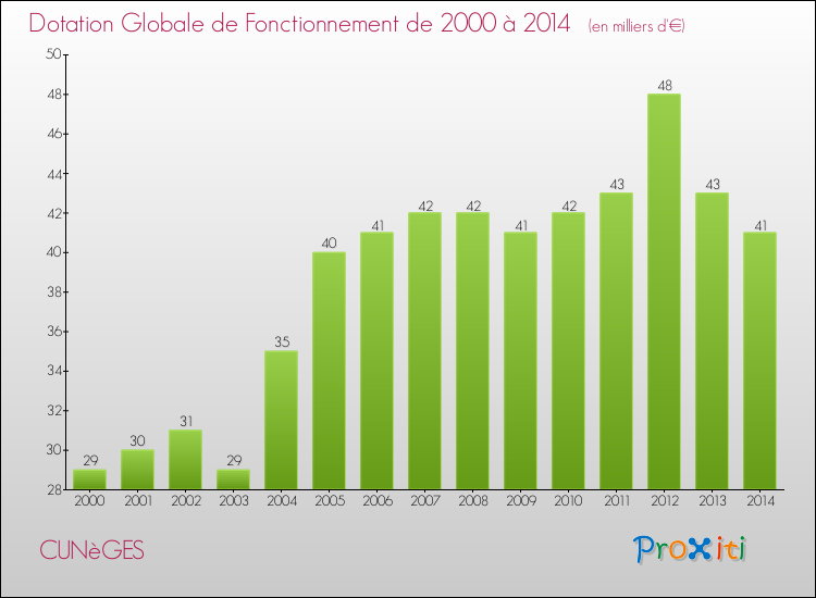Evolution du montant de la Dotation Globale de Fonctionnement pour la commune de CUNèGES de 2000 à 2014 Evolution du montant de la Dotation Globale de Fonctionnement pour CUNèGES de 2000 à 2014