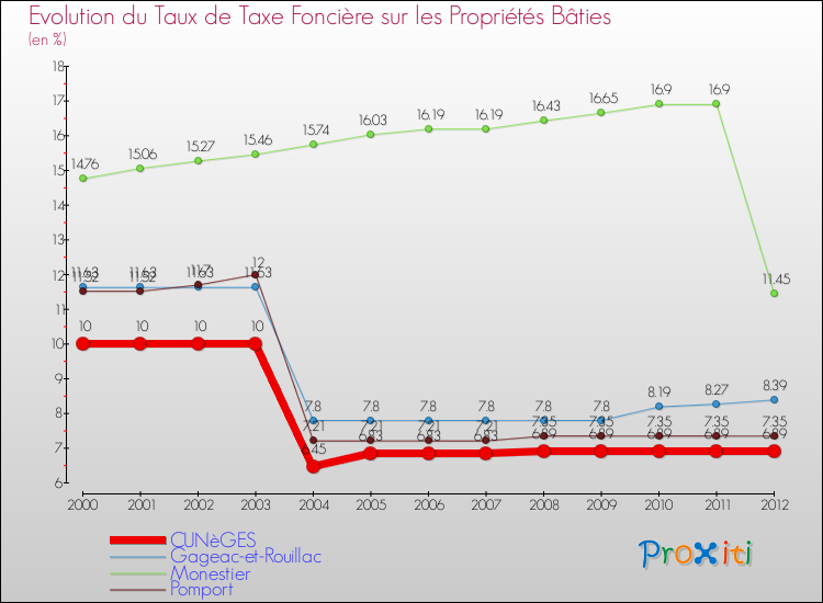 Evolution du taux de la taxe foncière sur le bati pour CUNèGES et les communes proches de 2000 à 2012 Comparaison des taux de taxe foncière sur le bati pour CUNèGES et les communes voisines de 2000 à 2012