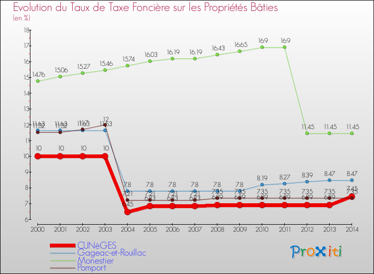 Evolution du taux de la taxe foncière sur le bati pour CUNèGES et les communes proches de 2000 à 2014 Comparaison des taux de taxe foncière sur le bati pour CUNèGES et les communes voisines de 2000 à 2014