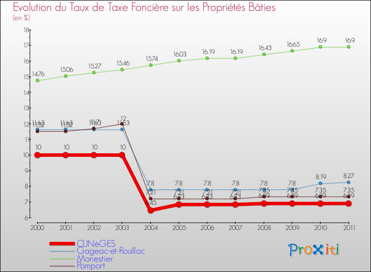 Evolution du taux de la taxe foncière sur le bati pour CUNèGES et les communes proches Comparaison des taux de taxe foncière sur le bati pour CUNèGES et les communes voisines