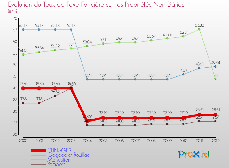 Evolution du taux de la taxe foncière sur les immeubles et terrains non batis pour CUNèGES et les communes proches de 2000 à 2012 Comparaison des taux de la taxe foncière sur les immeubles et terrains non batis pour CUNèGES et les communes voisines de 2000 à 2012