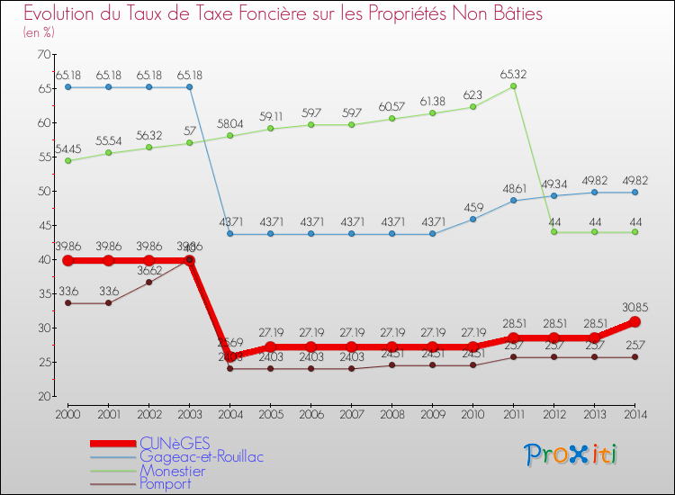 Evolution du taux de la taxe foncière sur les immeubles et terrains non batis pour CUNèGES et les communes proches de 2000 à 2014 Comparaison des taux de la taxe foncière sur les immeubles et terrains non batis pour CUNèGES et les communes voisines de 2000 à 2014