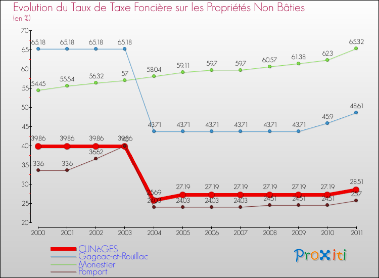 Evolution du taux de la taxe foncière sur les immeubles et terrains non batis pour CUNèGES et les communes proches Comparaison des taux de la taxe foncière sur les immeubles et terrains non batis pour CUNèGES et les communes voisines