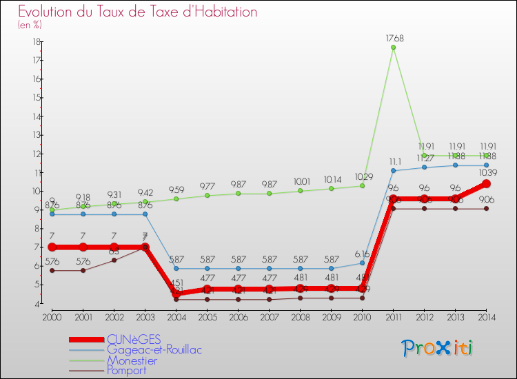 Evolution du taux de la taxe d'habitation pour CUNèGES et les communes proches de 2000 à 2014 Comparaison des taux de la taxe d'habitation pour CUNèGES et les communes voisines de 2000 à 2014