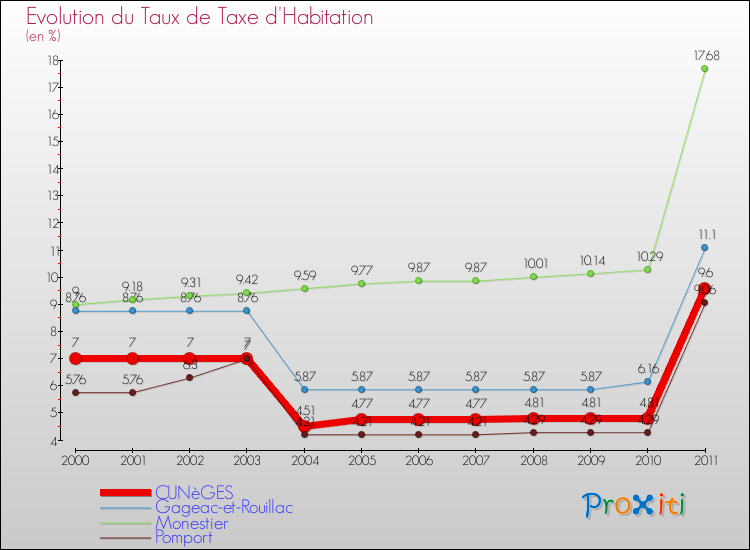 Evolution du taux de la taxe d'habitation pour CUNèGES et les communes proches Comparaison des taux de la taxe d'habitation pour CUNèGES et les communes voisines