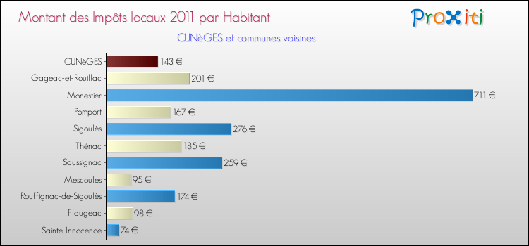 Montant des impôts locaux par Habitant pour CUNèGES et les communes proches Comparaison des impôts locaux par habitant pour CUNèGES et les communes voisines