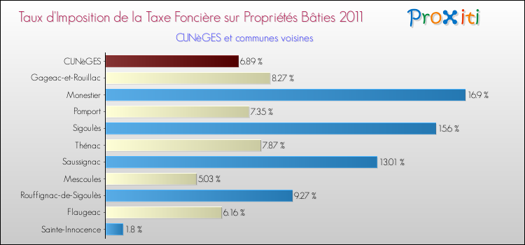 Taux d'imposition de la taxe foncière sur le bati 2011 pour CUNèGES et les communes proches Comparaison des taux d'imposition de la taxe foncière sur le bati 2011 pour CUNèGES et les communes voisines