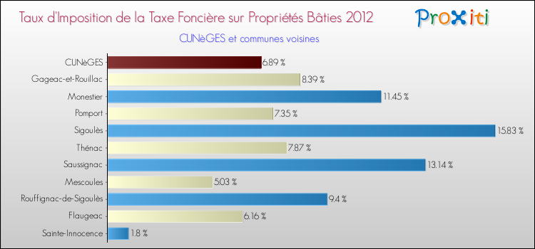 Taux d'imposition de la taxe foncière sur le bati 2012 pour CUNèGES et les communes proches Comparaison des taux d'imposition de la taxe foncière sur le bati 2012 pour CUNèGES et les communes voisines