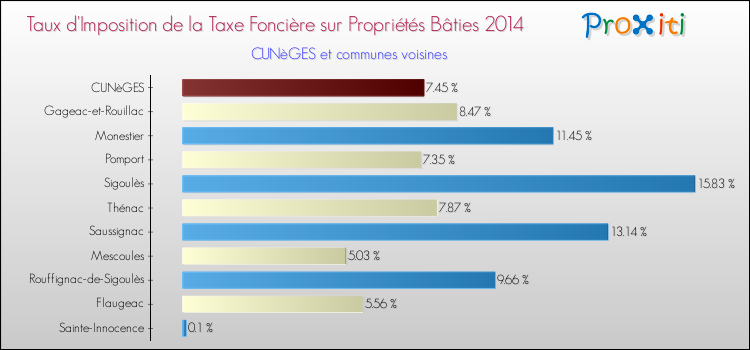 Taux d'imposition de la taxe foncière sur le bati 2014 pour CUNèGES et les communes proches Comparaison des taux d'imposition de la taxe foncière sur le bati 2014 pour CUNèGES et les communes voisines