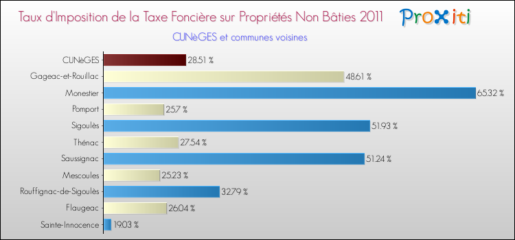 Taux d'imposition de la taxe foncière sur les immeubles et terrains non batis 2011 pour CUNèGES et les communes proches Comparaison des taux d'imposition de la taxe foncière sur les immeubles et terrains non batis 2011 pour CUNèGES et les communes voisines