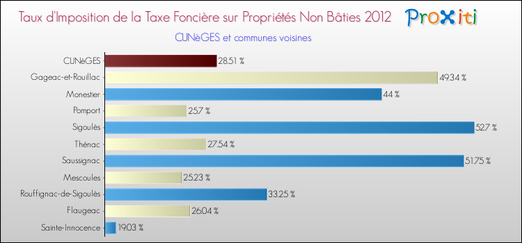 Taux d'imposition de la taxe foncière sur les immeubles et terrains non batis 2012 pour CUNèGES et les communes proches Comparaison des taux d'imposition de la taxe foncière sur les immeubles et terrains non batis 2012 pour CUNèGES et les communes voisines