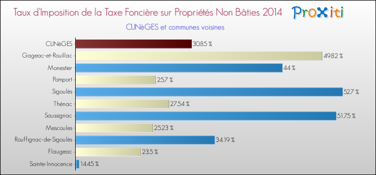 Taux d'imposition de la taxe foncière sur les immeubles et terrains non batis 2014 pour CUNèGES et les communes proches Comparaison des taux d'imposition de la taxe foncière sur les immeubles et terrains non batis 2014 pour CUNèGES et les communes voisines