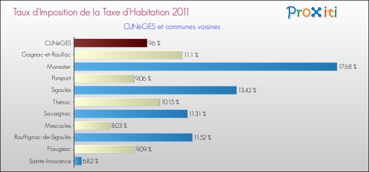Taux d'imposition de la taxe d'habitation 2011 pour CUNèGES et les communes proches Comparaison des taux d'imposition de la taxe d'habitation 2011 pour CUNèGES et les communes voisines