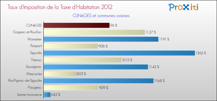 Taux d'imposition de la taxe d'habitation 2012 pour CUNèGES et les communes proches Comparaison des taux d'imposition de la taxe d'habitation 2012 pour CUNèGES et les communes voisines