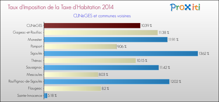 Taux d'imposition de la taxe d'habitation 2014 pour CUNèGES et les communes proches Comparaison des taux d'imposition de la taxe d'habitation 2014 pour CUNèGES et les communes voisines
