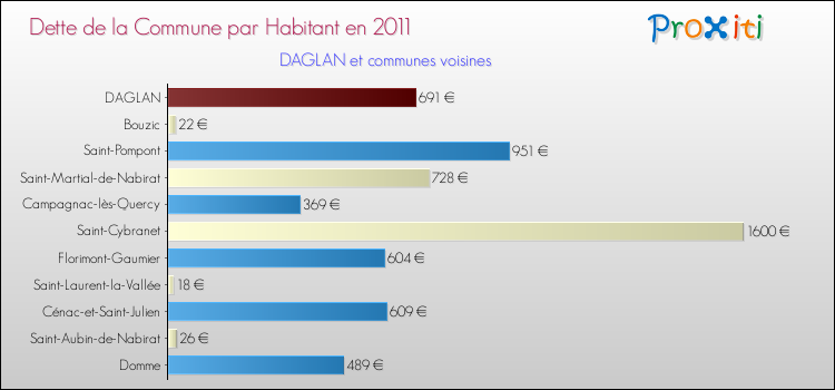 Dette par habitant de la commune en 2011 pour DAGLAN et les communes proches Comparaison de la dette par habitant de la commune en 2011 pour DAGLAN et les communes voisines