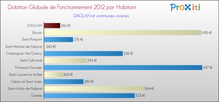 Montant des dotations globales de fonctionnement DGF par Habitant pour DAGLAN et les communes proches Comparaison des des dotations globales de fonctionnement DGF par habitant pour DAGLAN et les communes voisines