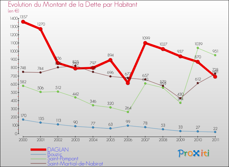 Evolution de la dette par habitant pour la commune de DAGLAN et les communes proches Comparaison de la dette par habitant pour DAGLAN et les communes voisines