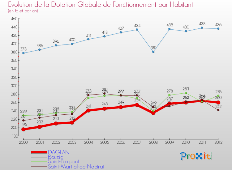 Evolution et montant de la dotation globale de fonctionnement par Habitant pour DAGLAN et les communes proches Comparaison des dotations globales de fonctionnement par habitant pour DAGLAN et les communes voisines