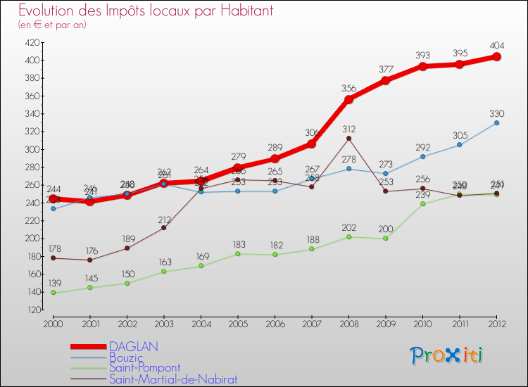 Evolution et montant des impôts locaux par Habitant pour DAGLAN et les communes proches Comparaison des impôts locaux par habitant pour DAGLAN et les communes voisines