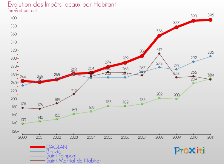 Evolution et montant des impôts locaux par Habitant pour DAGLAN et les communes proches Comparaison des impôts locaux par habitant pour DAGLAN et les communes voisines