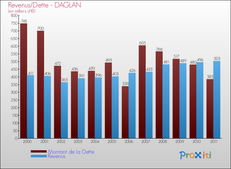 Evolution comparée de la dette et des revenus pour la commune de DAGLAN de 2000 à 2011 Comparaison de la dette et des revenus pour DAGLAN de 2000 à 2011