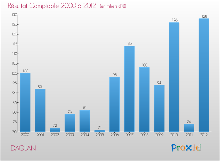 Evolution du résultat comptable pour la commune de DAGLAN de 2000 à 2012 Evolution du résultat comptable pour DAGLAN de 2000 à 2012