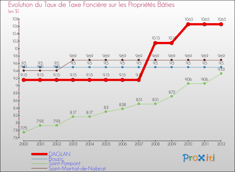 Evolution du taux de la taxe foncière sur le bati pour DAGLAN et les communes proches de 2000 à 2012 Comparaison des taux de taxe foncière sur le bati pour DAGLAN et les communes voisines de 2000 à 2012