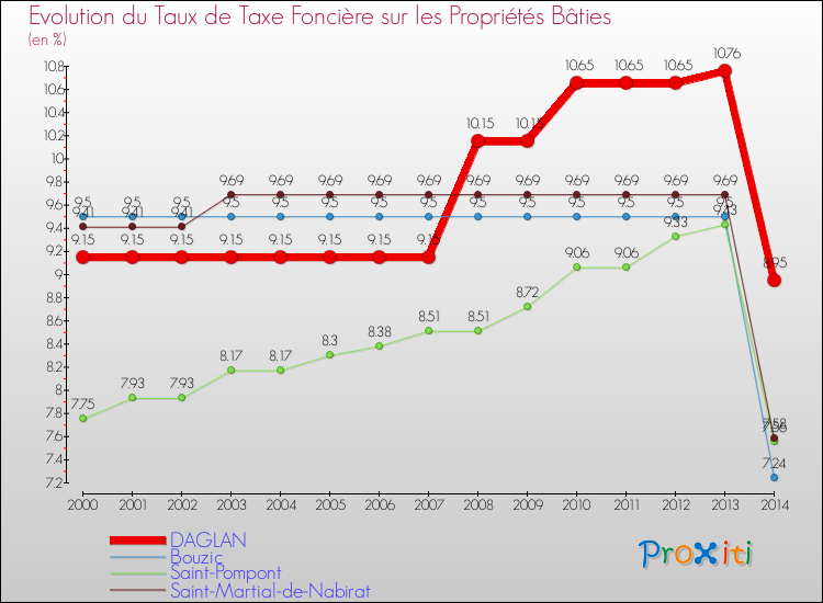 Evolution du taux de la taxe foncière sur le bati pour DAGLAN et les communes proches de 2000 à 2014 Comparaison des taux de taxe foncière sur le bati pour DAGLAN et les communes voisines de 2000 à 2014
