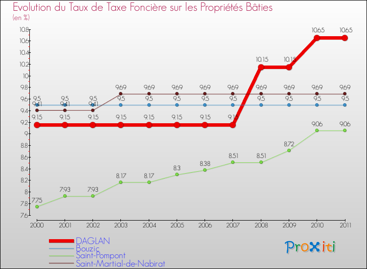 Evolution du taux de la taxe foncière sur le bati pour DAGLAN et les communes proches Comparaison des taux de taxe foncière sur le bati pour DAGLAN et les communes voisines