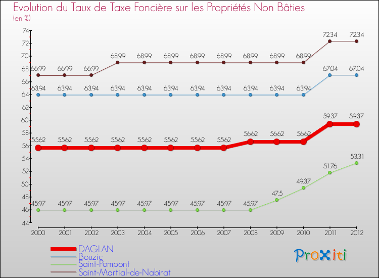 Evolution du taux de la taxe foncière sur les immeubles et terrains non batis pour DAGLAN et les communes proches de 2000 à 2012 Comparaison des taux de la taxe foncière sur les immeubles et terrains non batis pour DAGLAN et les communes voisines de 2000 à 2012