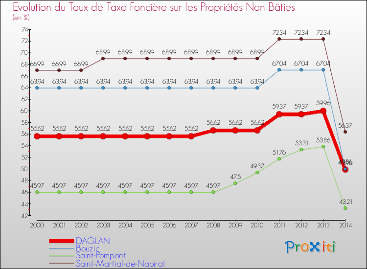 Evolution du taux de la taxe foncière sur les immeubles et terrains non batis pour DAGLAN et les communes proches de 2000 à 2014 Comparaison des taux de la taxe foncière sur les immeubles et terrains non batis pour DAGLAN et les communes voisines de 2000 à 2014