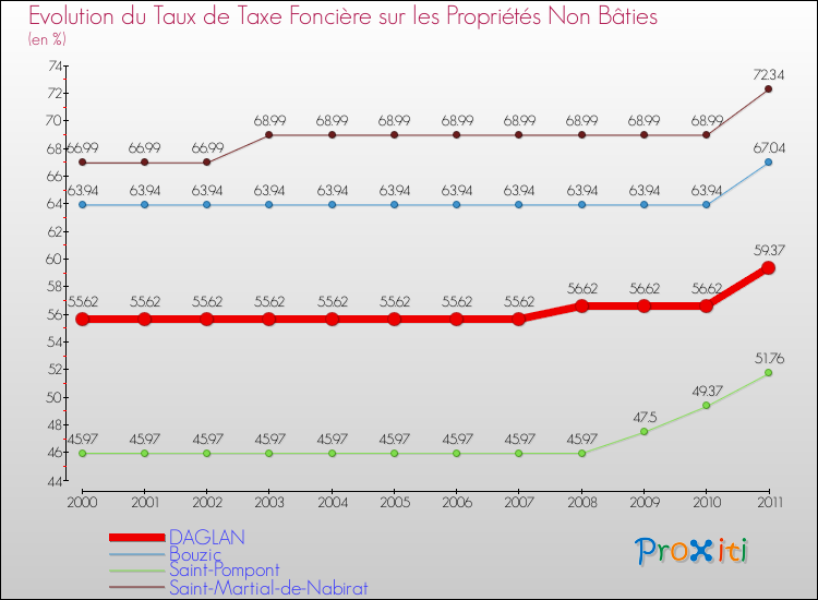 Evolution du taux de la taxe foncière sur les immeubles et terrains non batis pour DAGLAN et les communes proches Comparaison des taux de la taxe foncière sur les immeubles et terrains non batis pour DAGLAN et les communes voisines