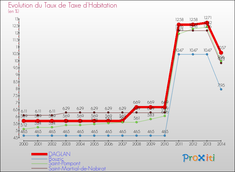 Evolution du taux de la taxe d'habitation pour DAGLAN et les communes proches de 2000 à 2014 Comparaison des taux de la taxe d'habitation pour DAGLAN et les communes voisines de 2000 à 2014