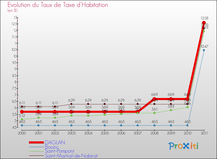 Evolution du taux de la taxe d'habitation pour DAGLAN et les communes proches Comparaison des taux de la taxe d'habitation pour DAGLAN et les communes voisines