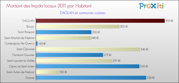 Montant des impôts locaux par Habitant pour DAGLAN et les communes proches Comparaison des impôts locaux par habitant pour DAGLAN et les communes voisines