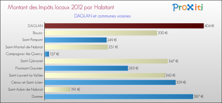 Montant des impôts locaux par Habitant pour DAGLAN et les communes proches Comparaison des impôts locaux par habitant pour DAGLAN et les communes voisines