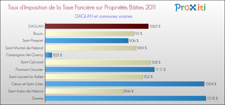 Taux d'imposition de la taxe foncière sur le bati 2011 pour DAGLAN et les communes proches Comparaison des taux d'imposition de la taxe foncière sur le bati 2011 pour DAGLAN et les communes voisines