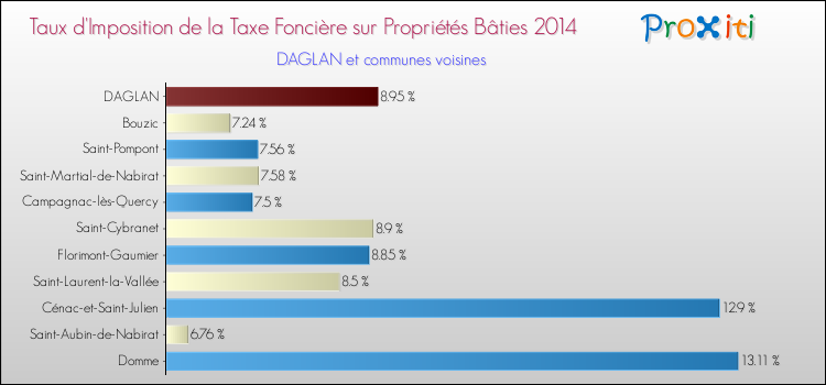 Taux d'imposition de la taxe foncière sur le bati 2014 pour DAGLAN et les communes proches Comparaison des taux d'imposition de la taxe foncière sur le bati 2014 pour DAGLAN et les communes voisines