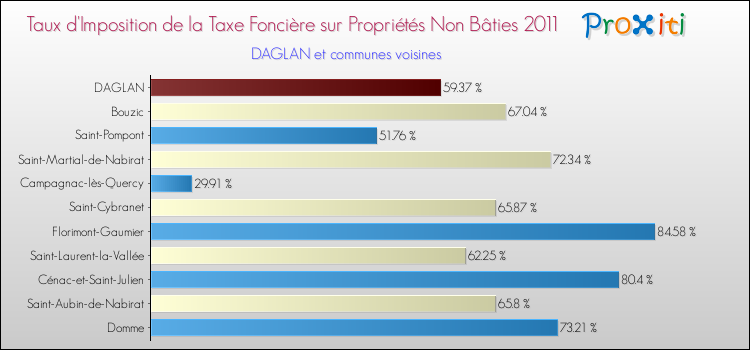 Taux d'imposition de la taxe foncière sur les immeubles et terrains non batis 2011 pour DAGLAN et les communes proches Comparaison des taux d'imposition de la taxe foncière sur les immeubles et terrains non batis 2011 pour DAGLAN et les communes voisines