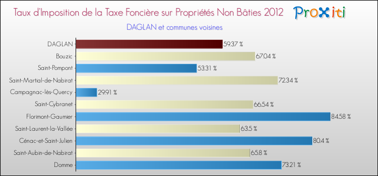 Taux d'imposition de la taxe foncière sur les immeubles et terrains non batis 2012 pour DAGLAN et les communes proches Comparaison des taux d'imposition de la taxe foncière sur les immeubles et terrains non batis 2012 pour DAGLAN et les communes voisines