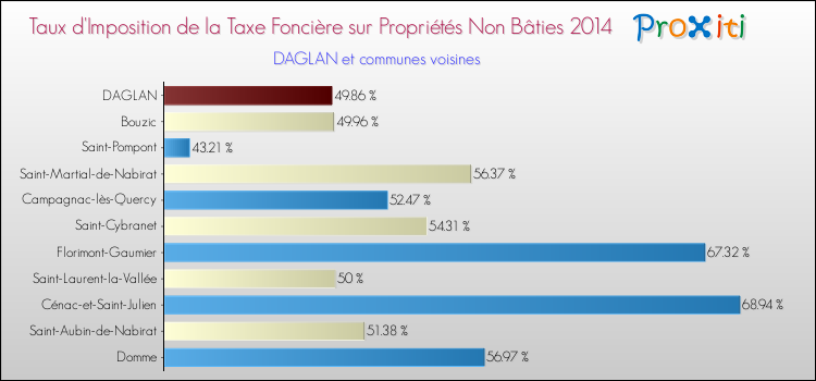 Taux d'imposition de la taxe foncière sur les immeubles et terrains non batis 2014 pour DAGLAN et les communes proches Comparaison des taux d'imposition de la taxe foncière sur les immeubles et terrains non batis 2014 pour DAGLAN et les communes voisines