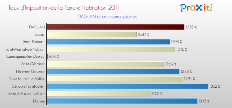 Taux d'imposition de la taxe d'habitation 2011 pour DAGLAN et les communes proches Comparaison des taux d'imposition de la taxe d'habitation 2011 pour DAGLAN et les communes voisines